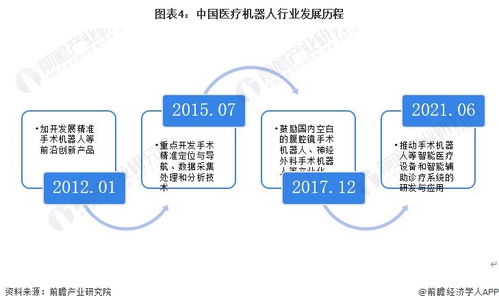 预见2023 中国医疗机器人行业全景图谱——市场现状、竞争格局与未来趋势